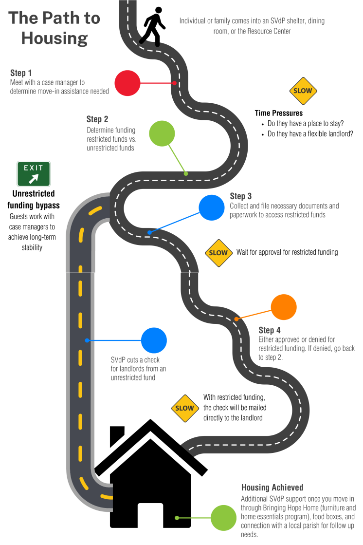 Housing-2025-roadmap-graphic graphic map that shows the complex road to get funding for housing when you are experiencing homelessness