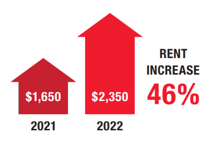 Rent Increase graphic showing a 46% increase from 2021 to 2022 