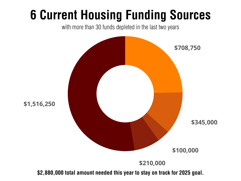 Pie chart of various housing funding sources