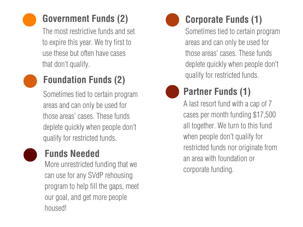 List of housing funding sources and their definitions