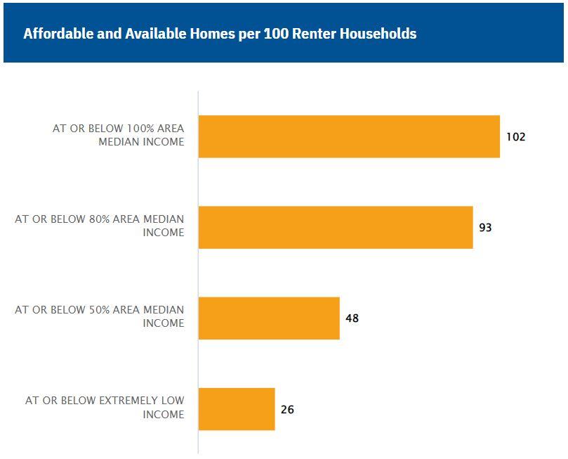 The GAP: Affordable and Available Homes per 100 Renter Households