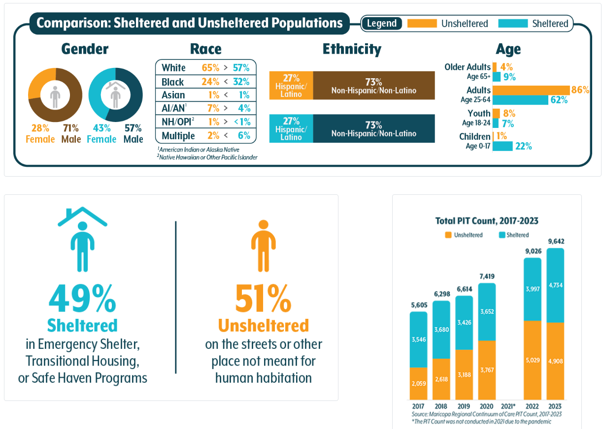Graphics regarding homelessness in Maricopa County from the 2023 Point in Time Count