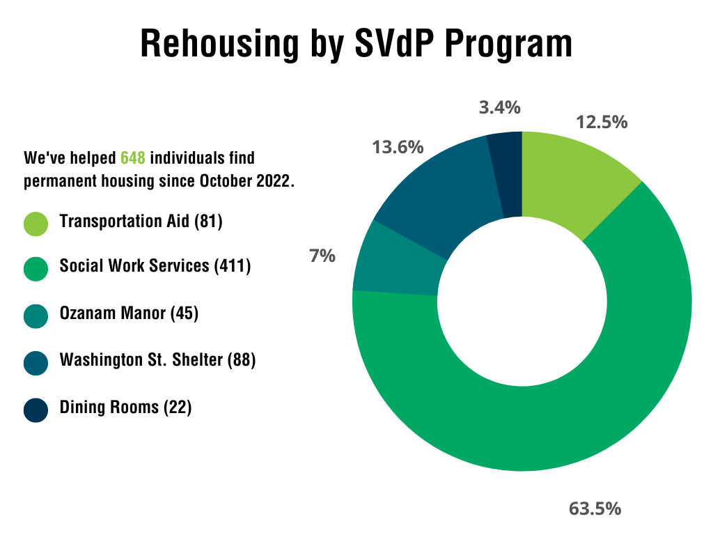 Chart showing rehousing numbers by SVdP program