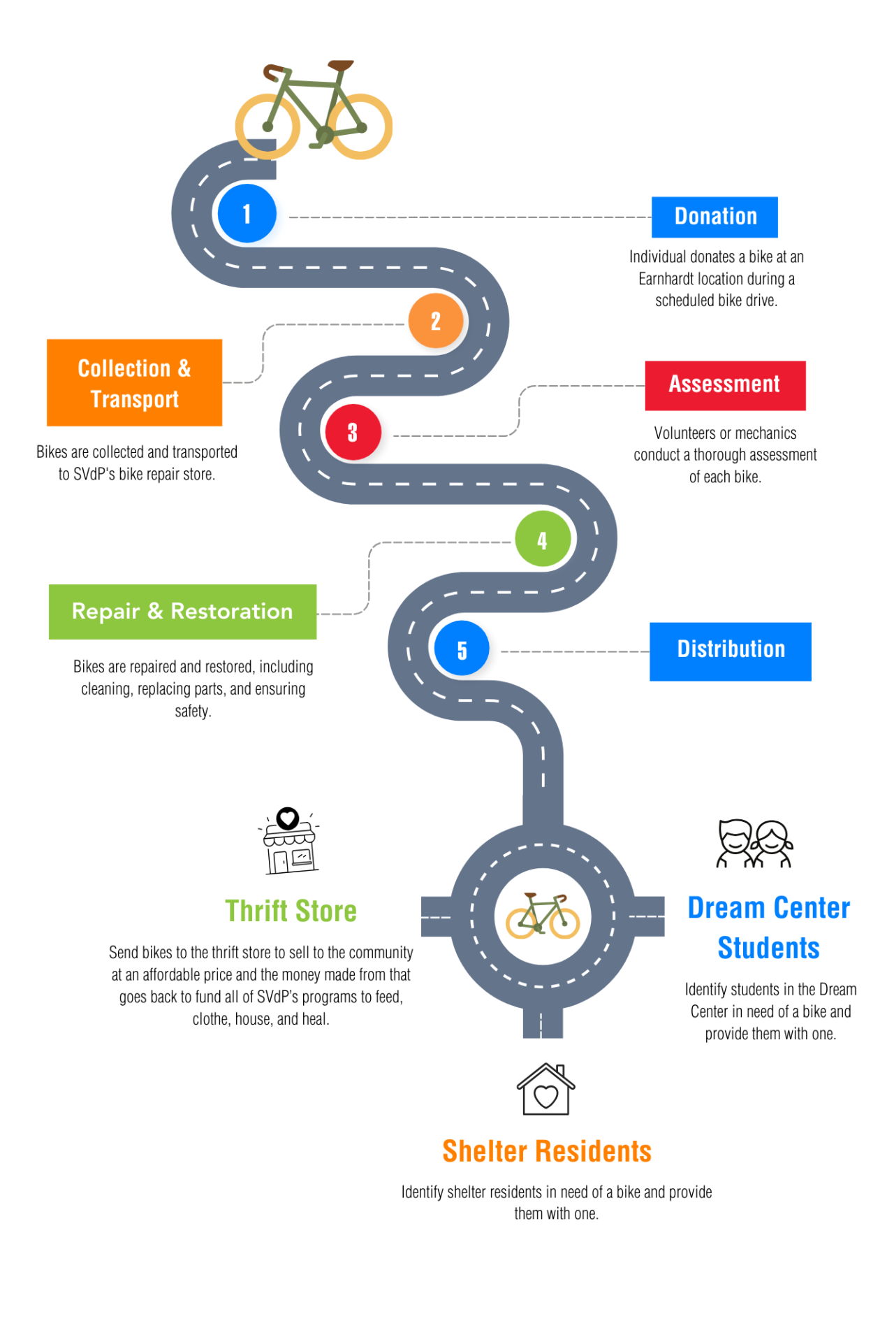 graphic showing the journey of a bike
