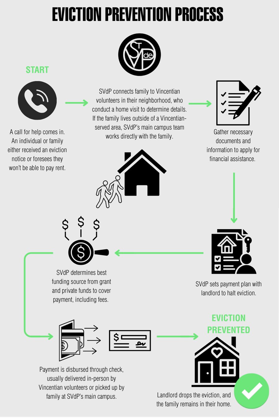 Graphic showing the eviction prevention process at SVdP